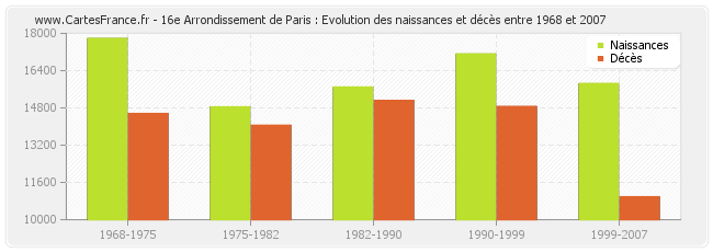16e Arrondissement de Paris : Evolution des naissances et décès entre 1968 et 2007